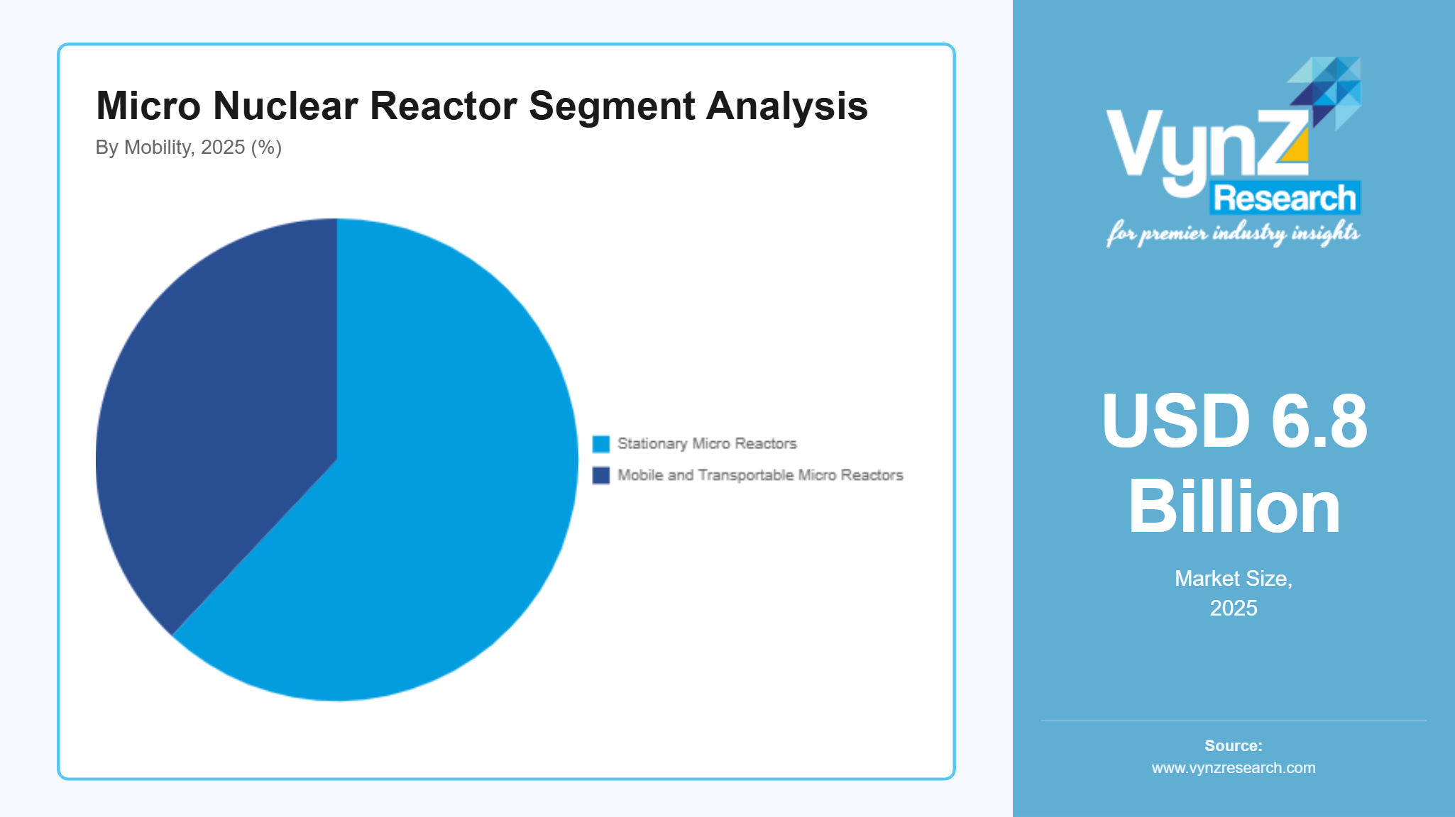 Micro Nuclear Reactor Segment Analysis